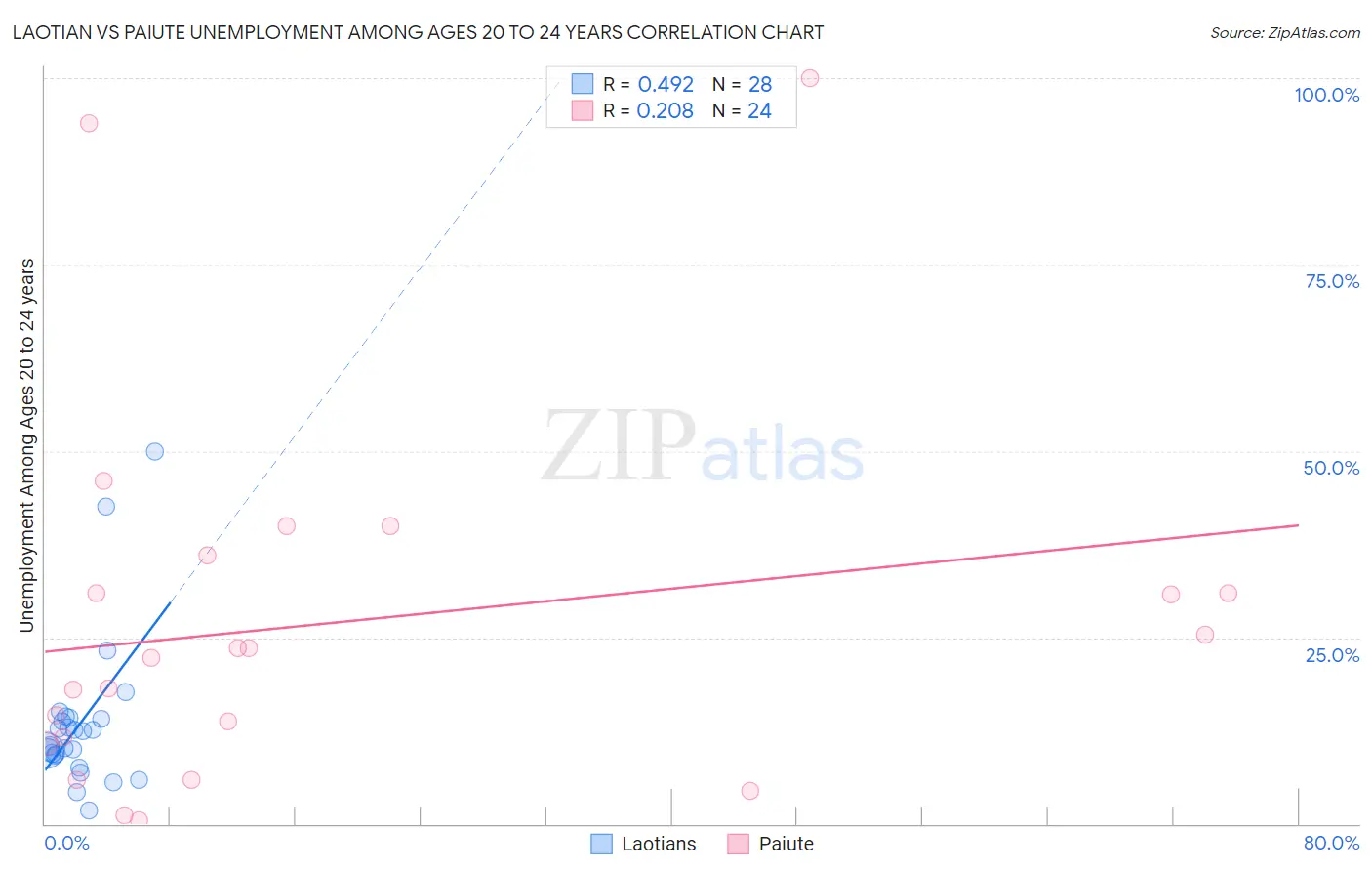 Laotian vs Paiute Unemployment Among Ages 20 to 24 years