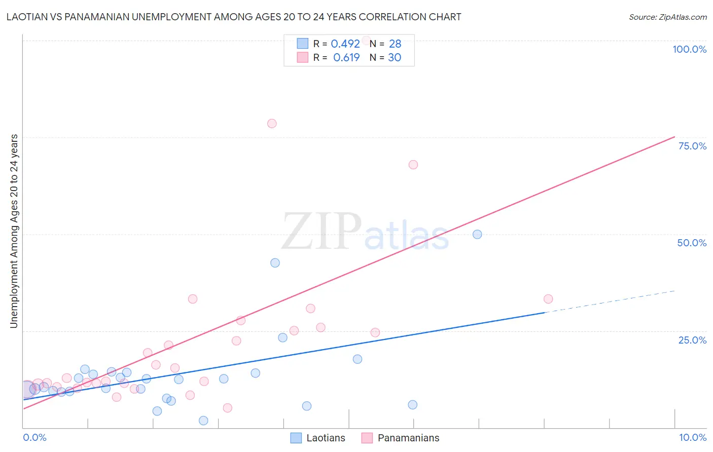 Laotian vs Panamanian Unemployment Among Ages 20 to 24 years