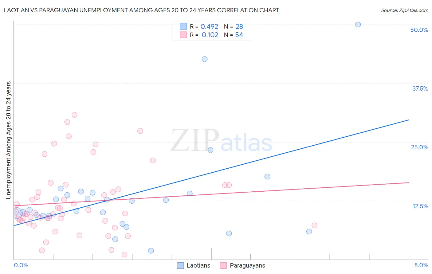 Laotian vs Paraguayan Unemployment Among Ages 20 to 24 years