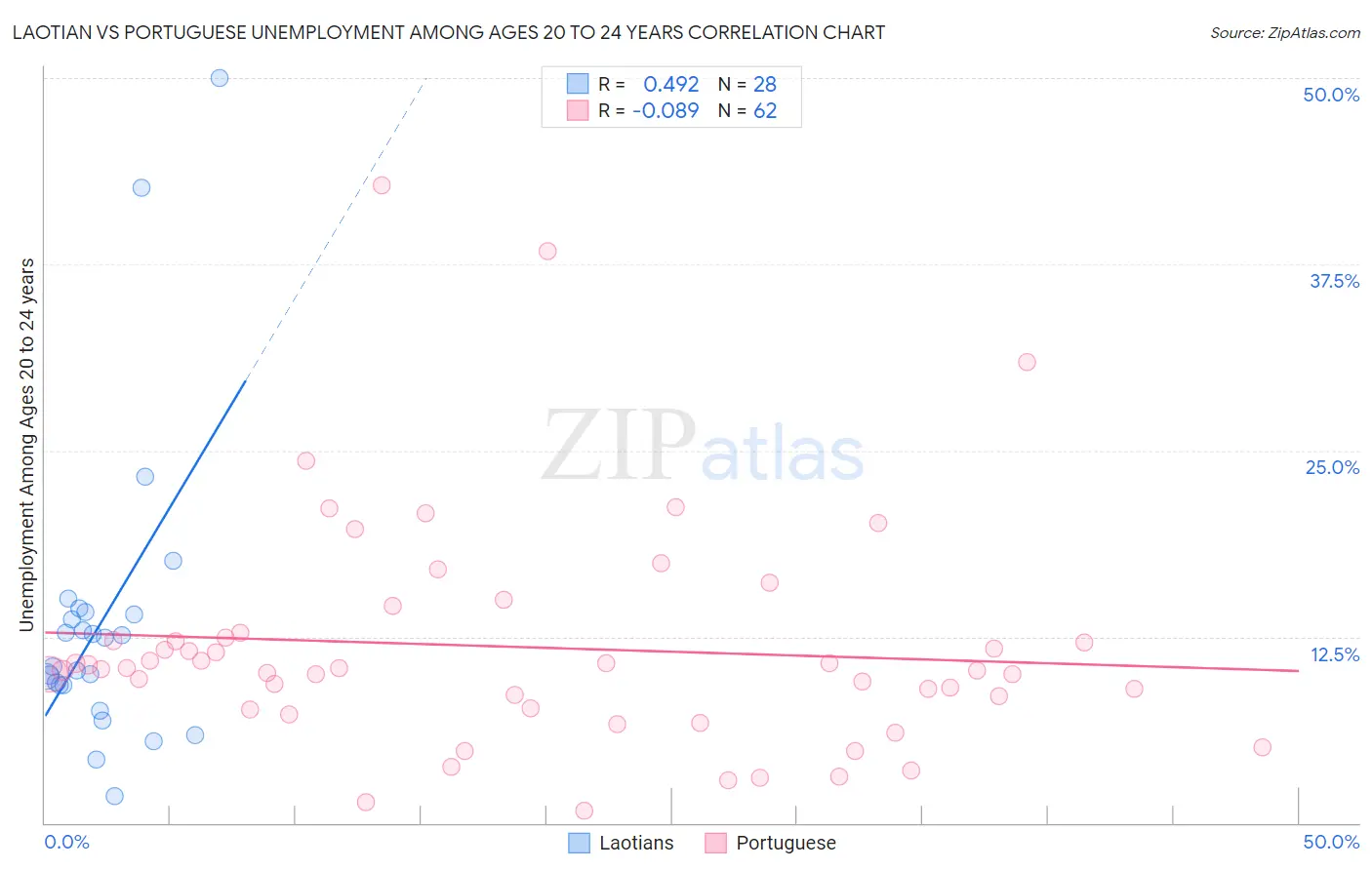 Laotian vs Portuguese Unemployment Among Ages 20 to 24 years