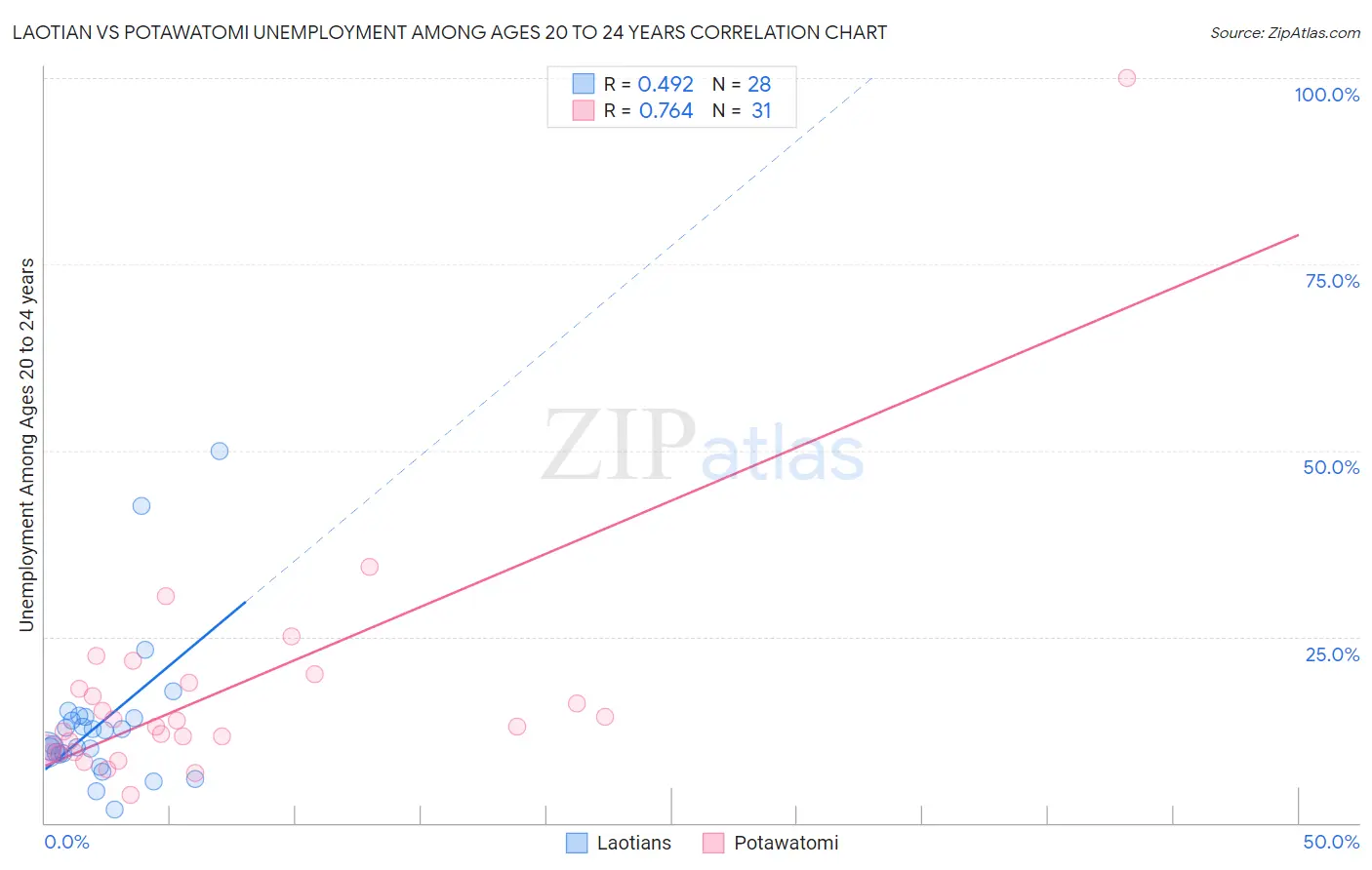 Laotian vs Potawatomi Unemployment Among Ages 20 to 24 years