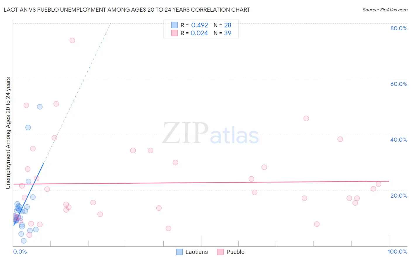 Laotian vs Pueblo Unemployment Among Ages 20 to 24 years
