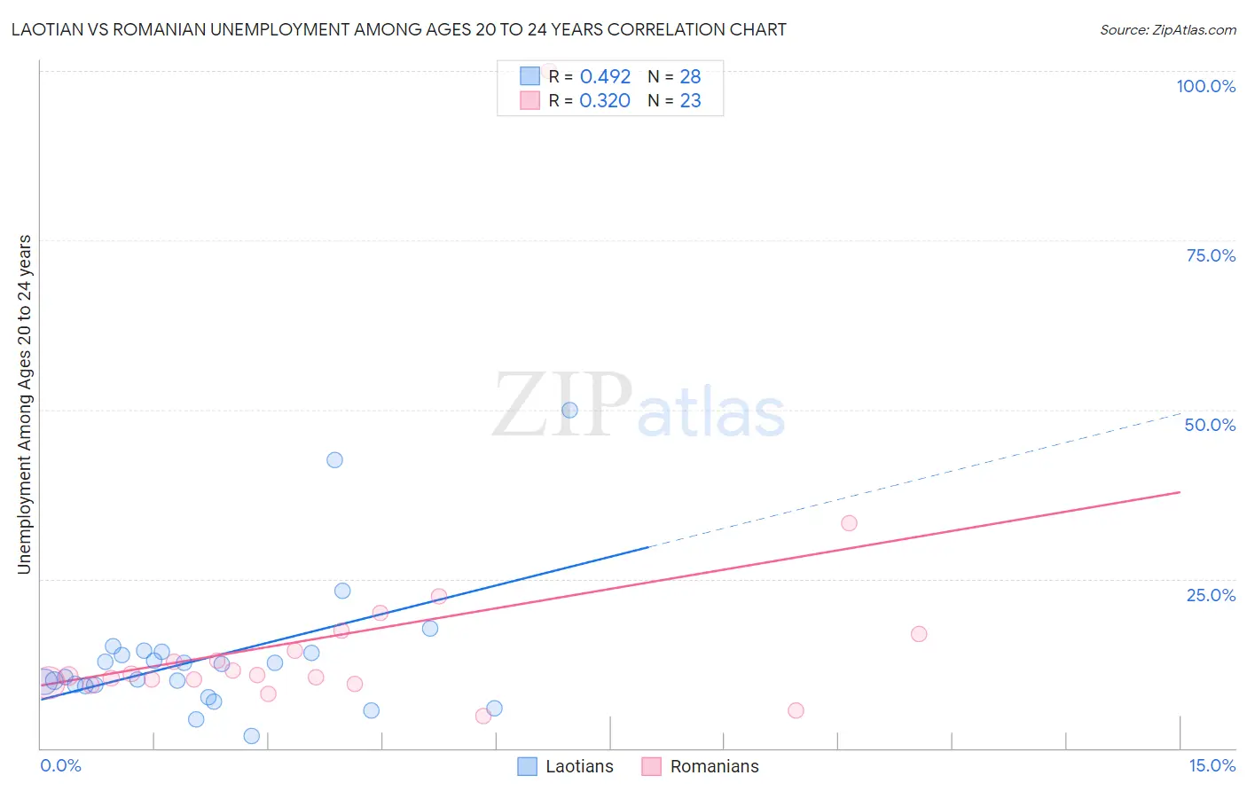 Laotian vs Romanian Unemployment Among Ages 20 to 24 years