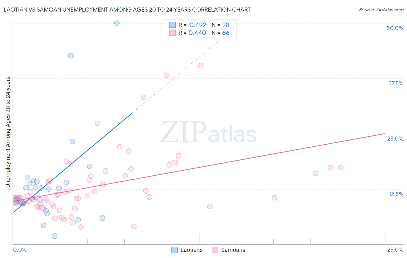 Laotian vs Samoan Unemployment Among Ages 20 to 24 years