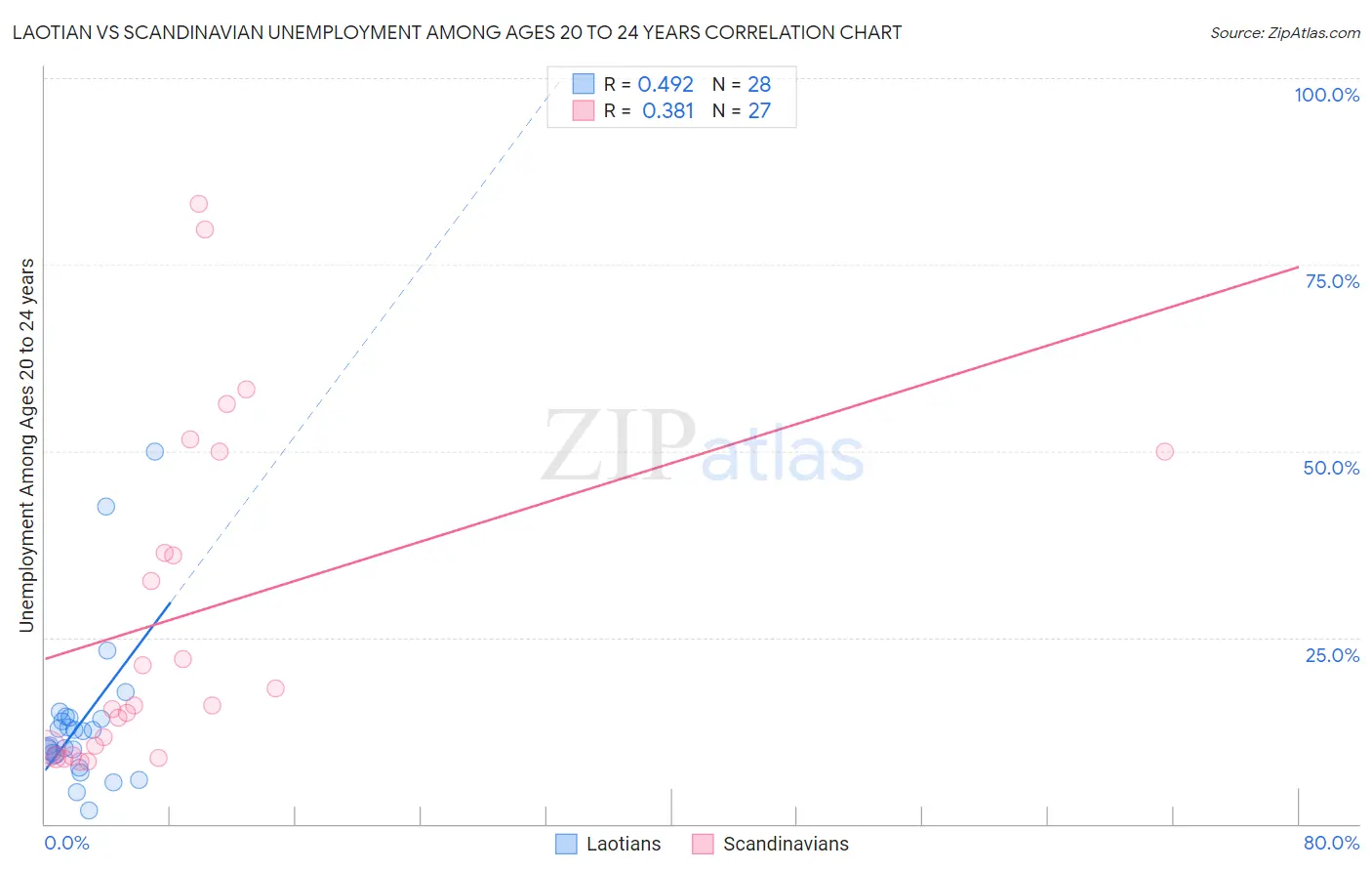 Laotian vs Scandinavian Unemployment Among Ages 20 to 24 years