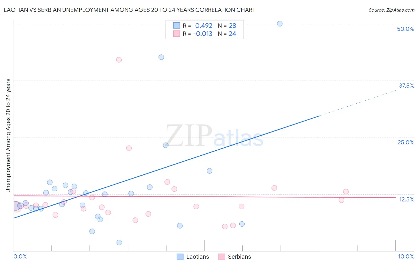 Laotian vs Serbian Unemployment Among Ages 20 to 24 years