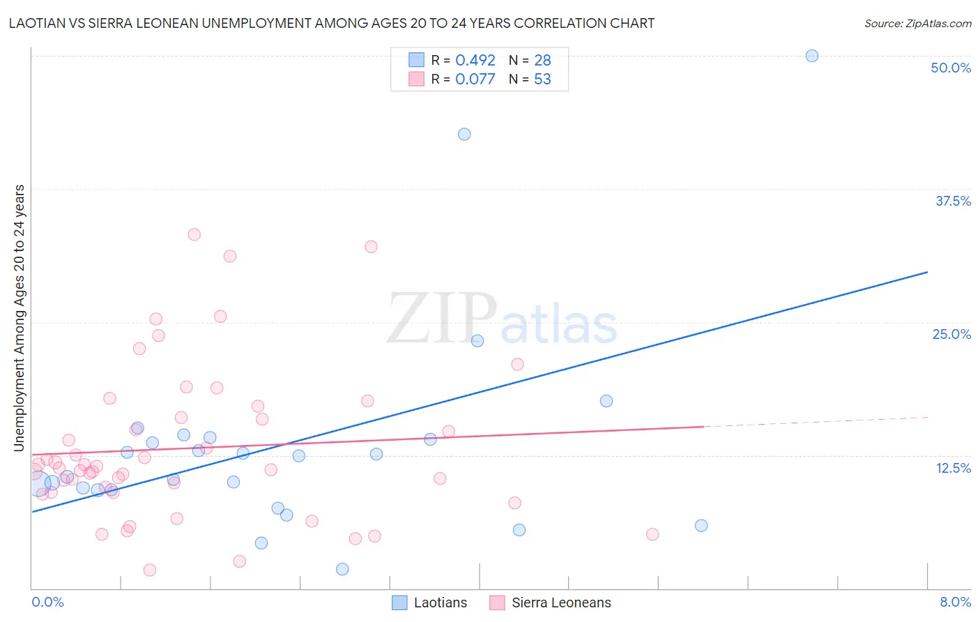 Laotian vs Sierra Leonean Unemployment Among Ages 20 to 24 years