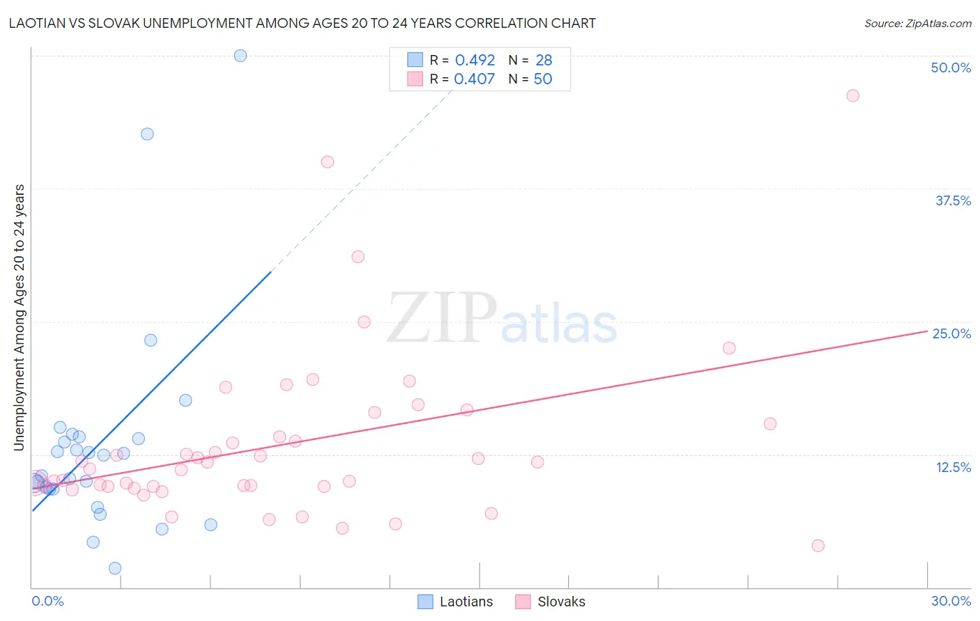 Laotian vs Slovak Unemployment Among Ages 20 to 24 years