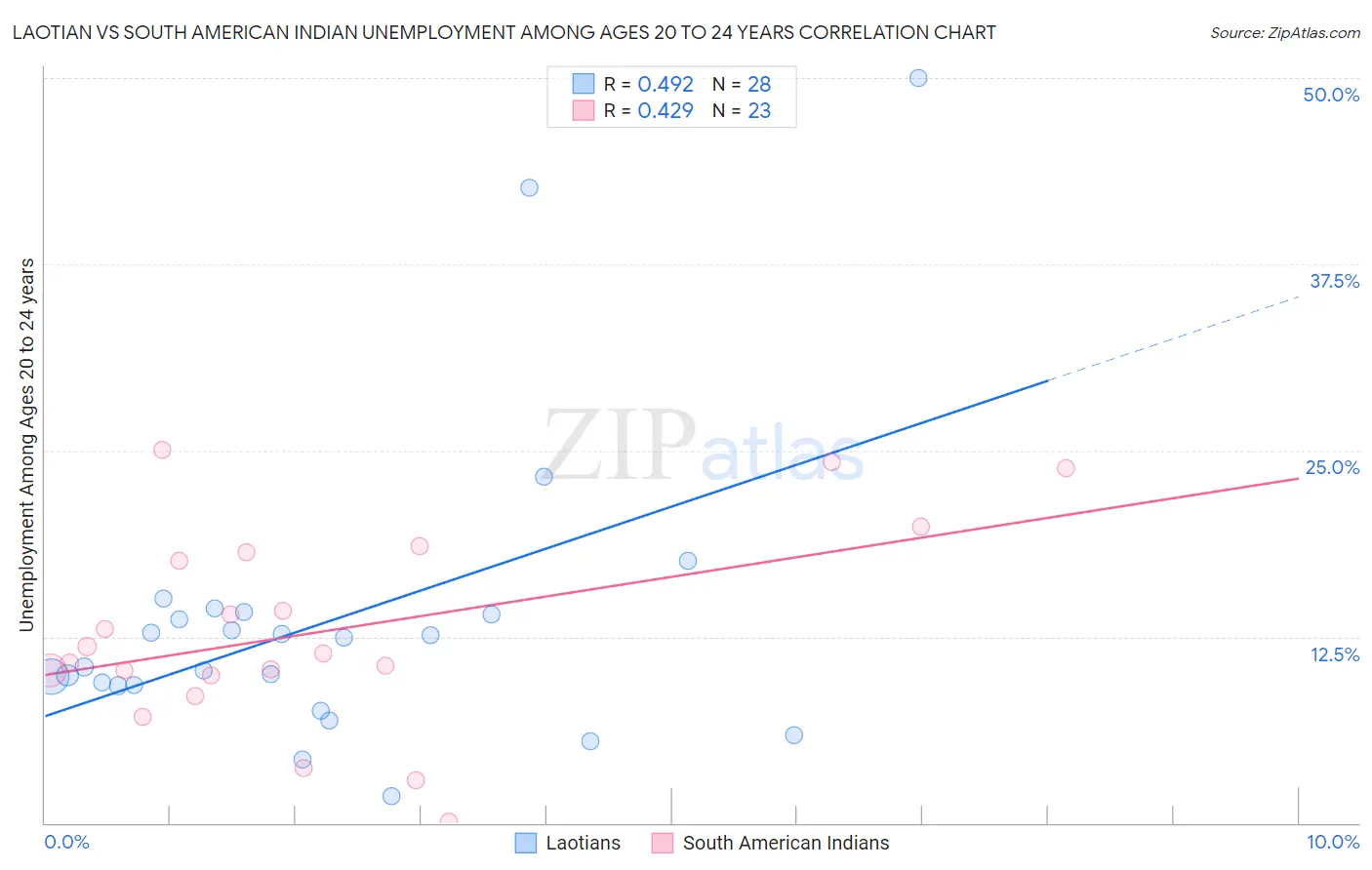 Laotian vs South American Indian Unemployment Among Ages 20 to 24 years