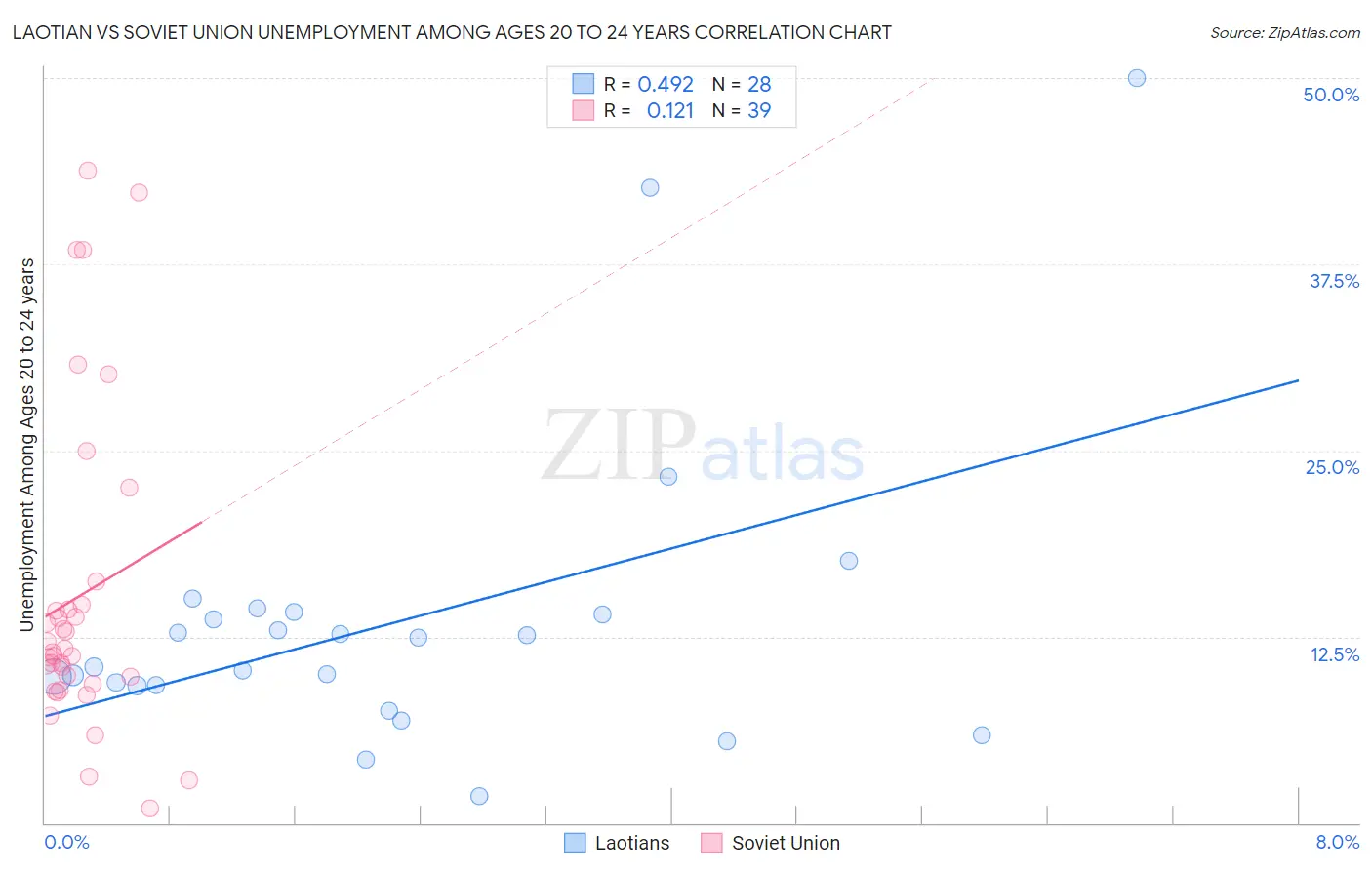 Laotian vs Soviet Union Unemployment Among Ages 20 to 24 years