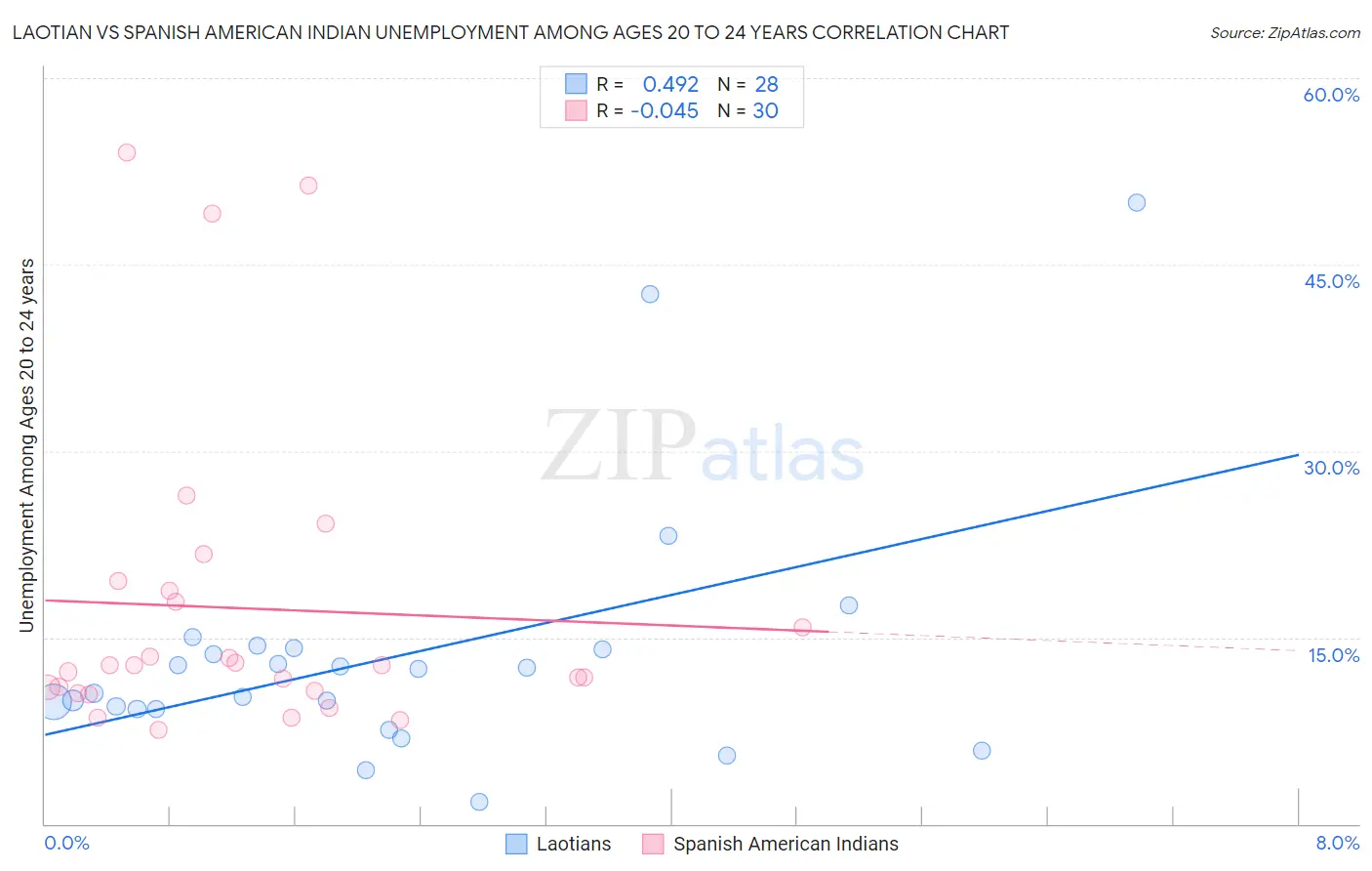Laotian vs Spanish American Indian Unemployment Among Ages 20 to 24 years