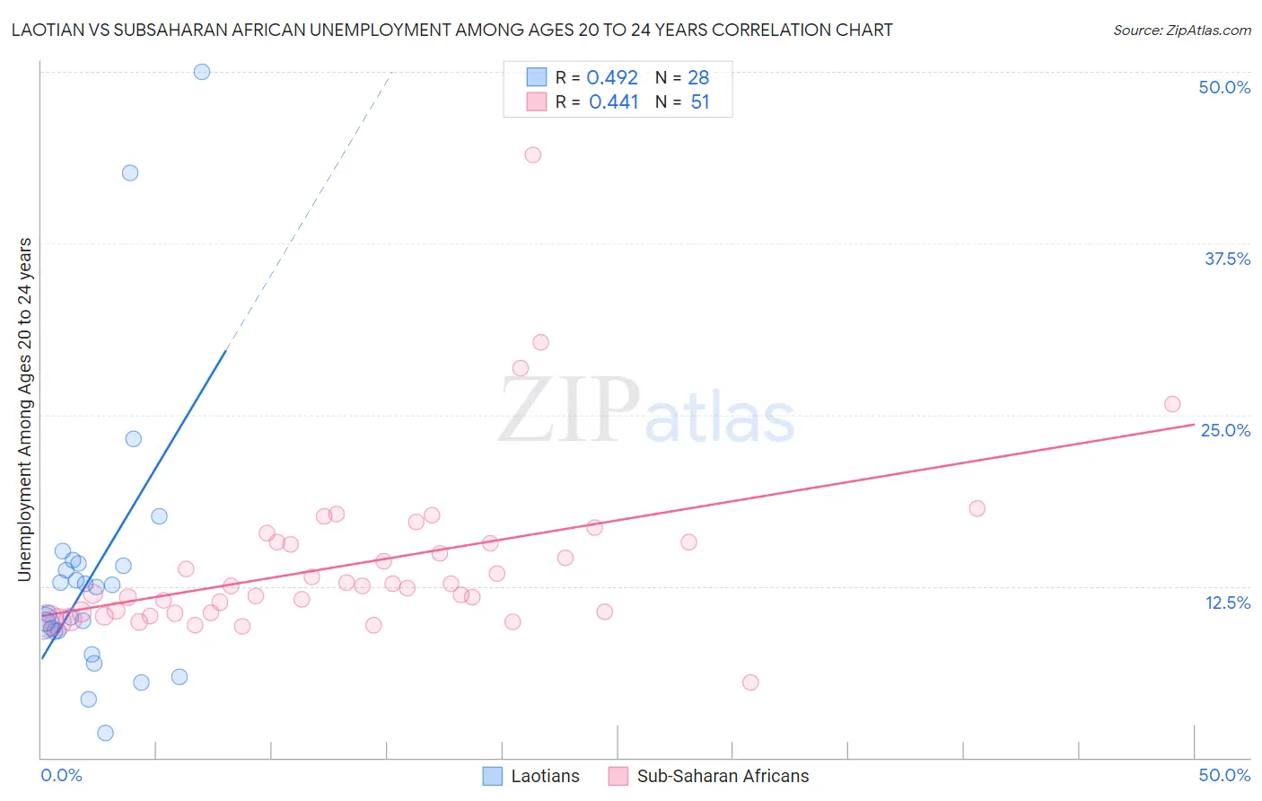 Laotian vs Subsaharan African Unemployment Among Ages 20 to 24 years