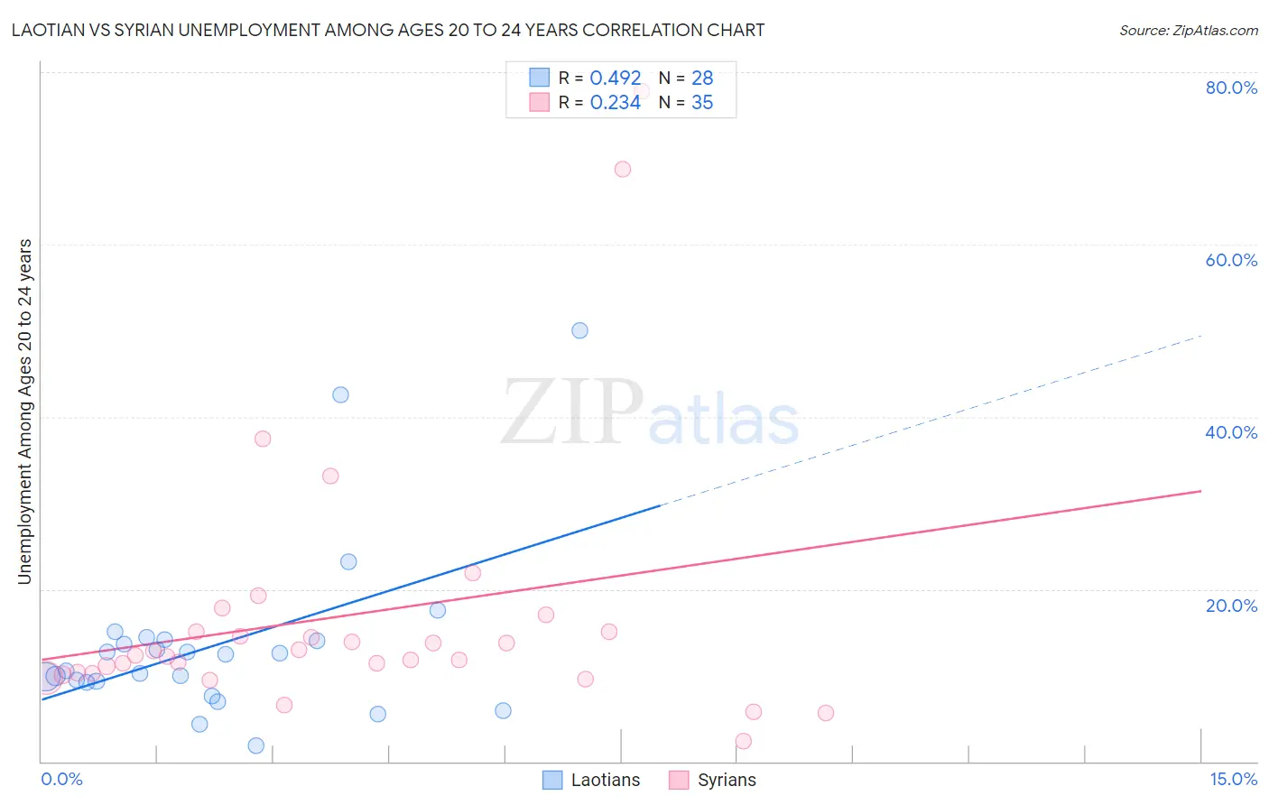 Laotian vs Syrian Unemployment Among Ages 20 to 24 years