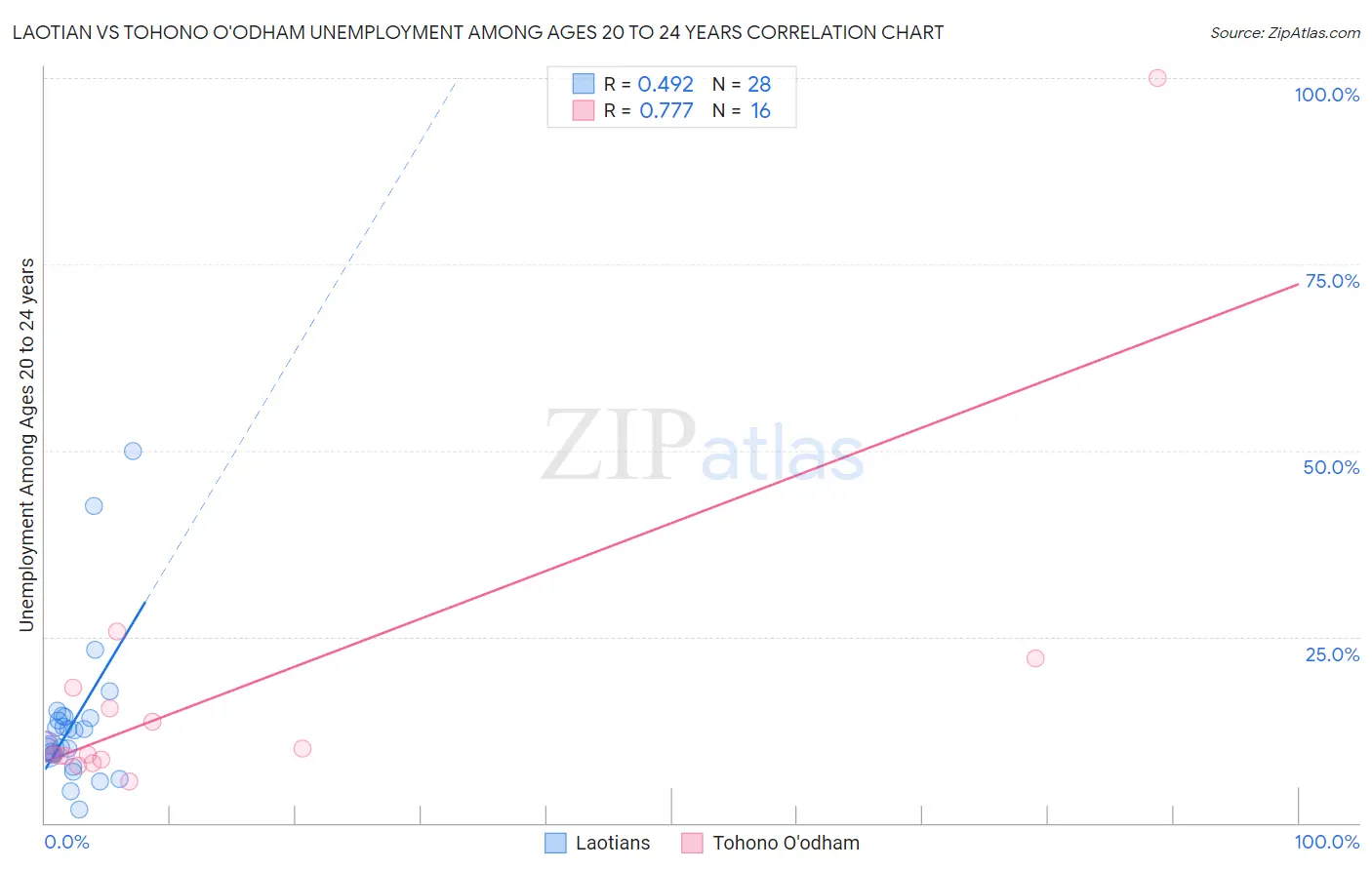 Laotian vs Tohono O'odham Unemployment Among Ages 20 to 24 years