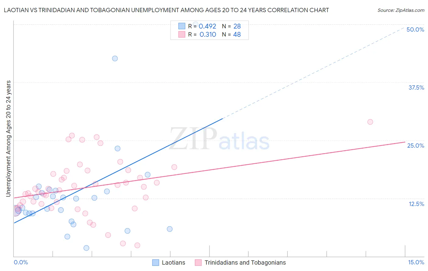 Laotian vs Trinidadian and Tobagonian Unemployment Among Ages 20 to 24 years