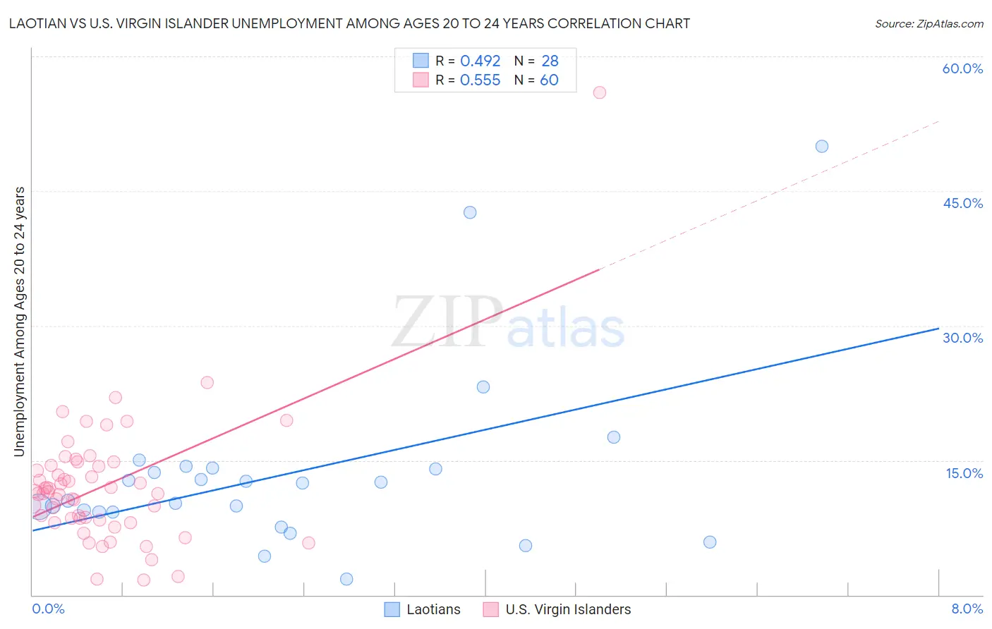 Laotian vs U.S. Virgin Islander Unemployment Among Ages 20 to 24 years