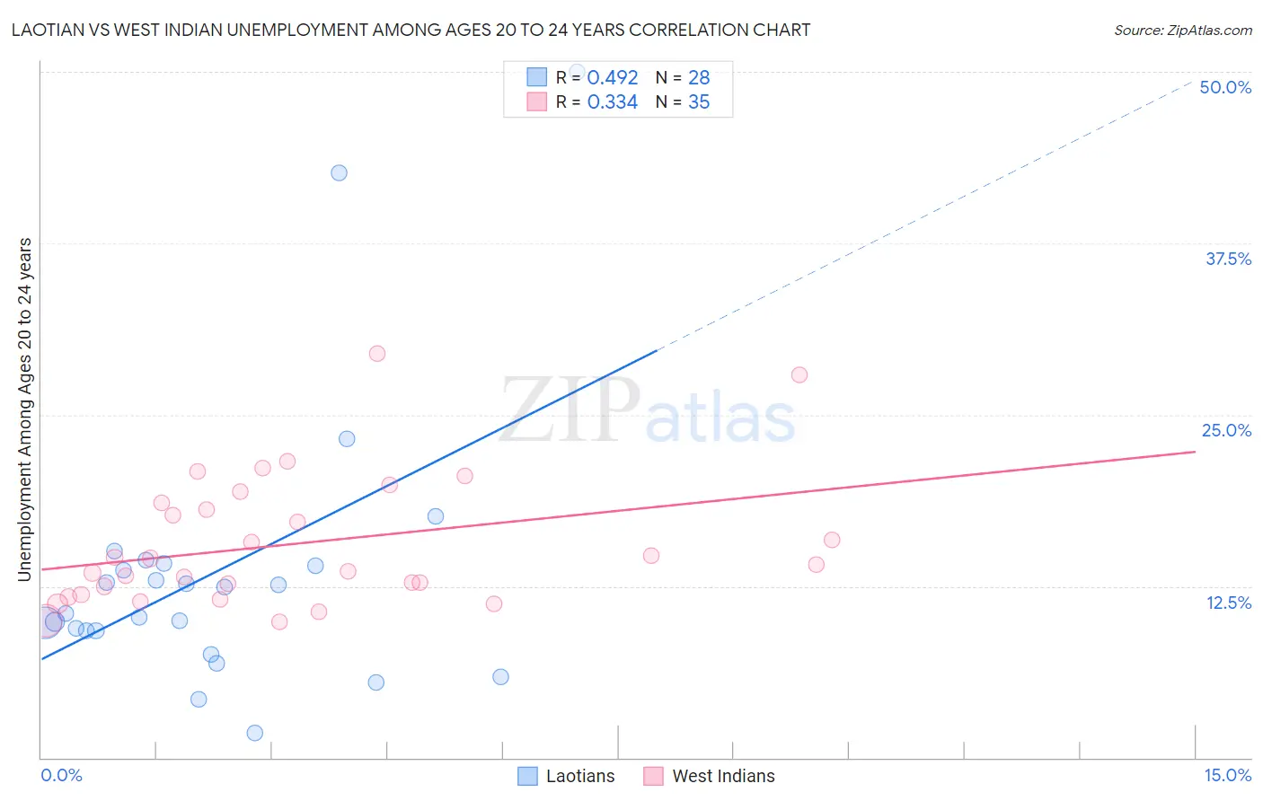 Laotian vs West Indian Unemployment Among Ages 20 to 24 years