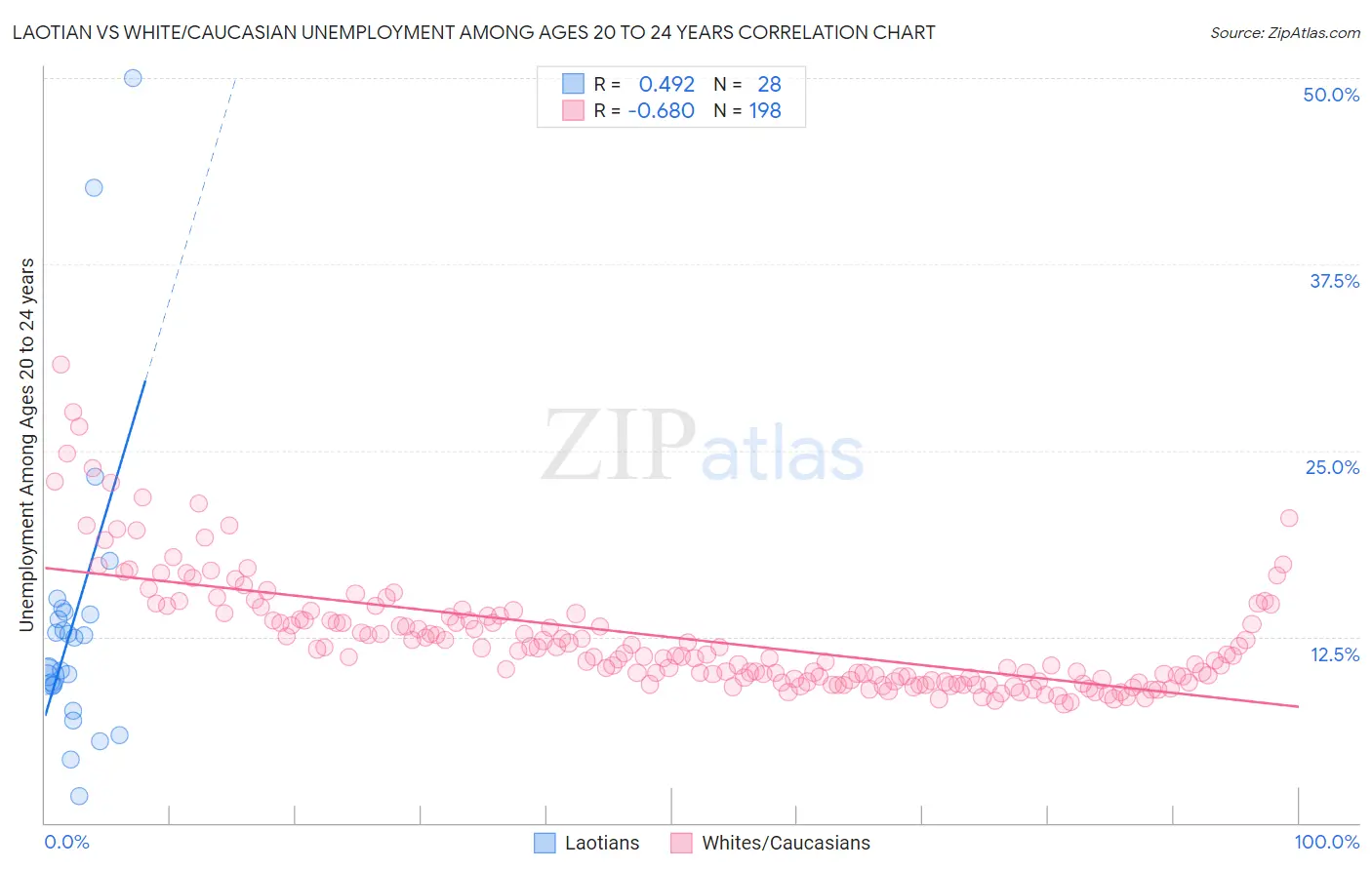 Laotian vs White/Caucasian Unemployment Among Ages 20 to 24 years