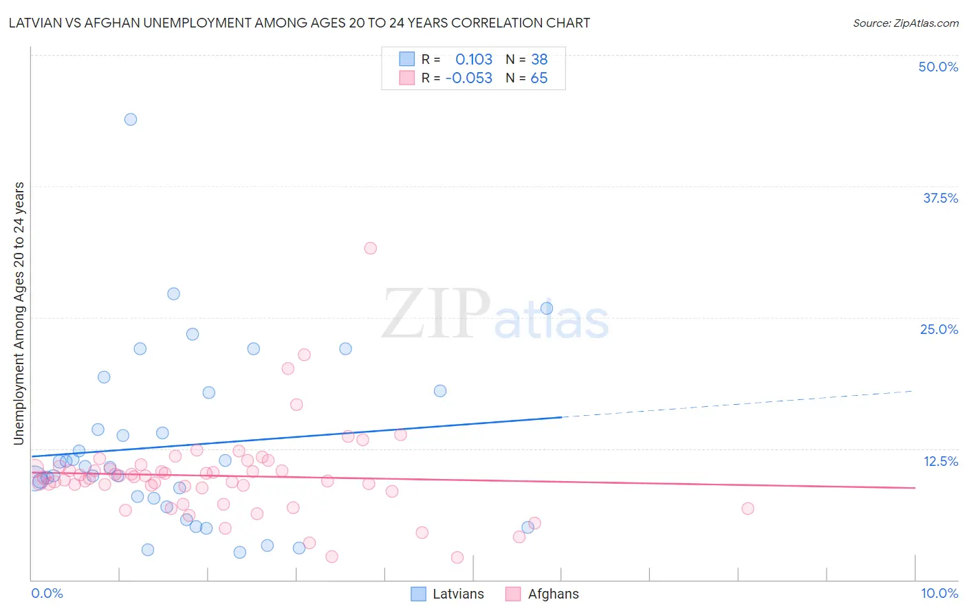 Latvian vs Afghan Unemployment Among Ages 20 to 24 years