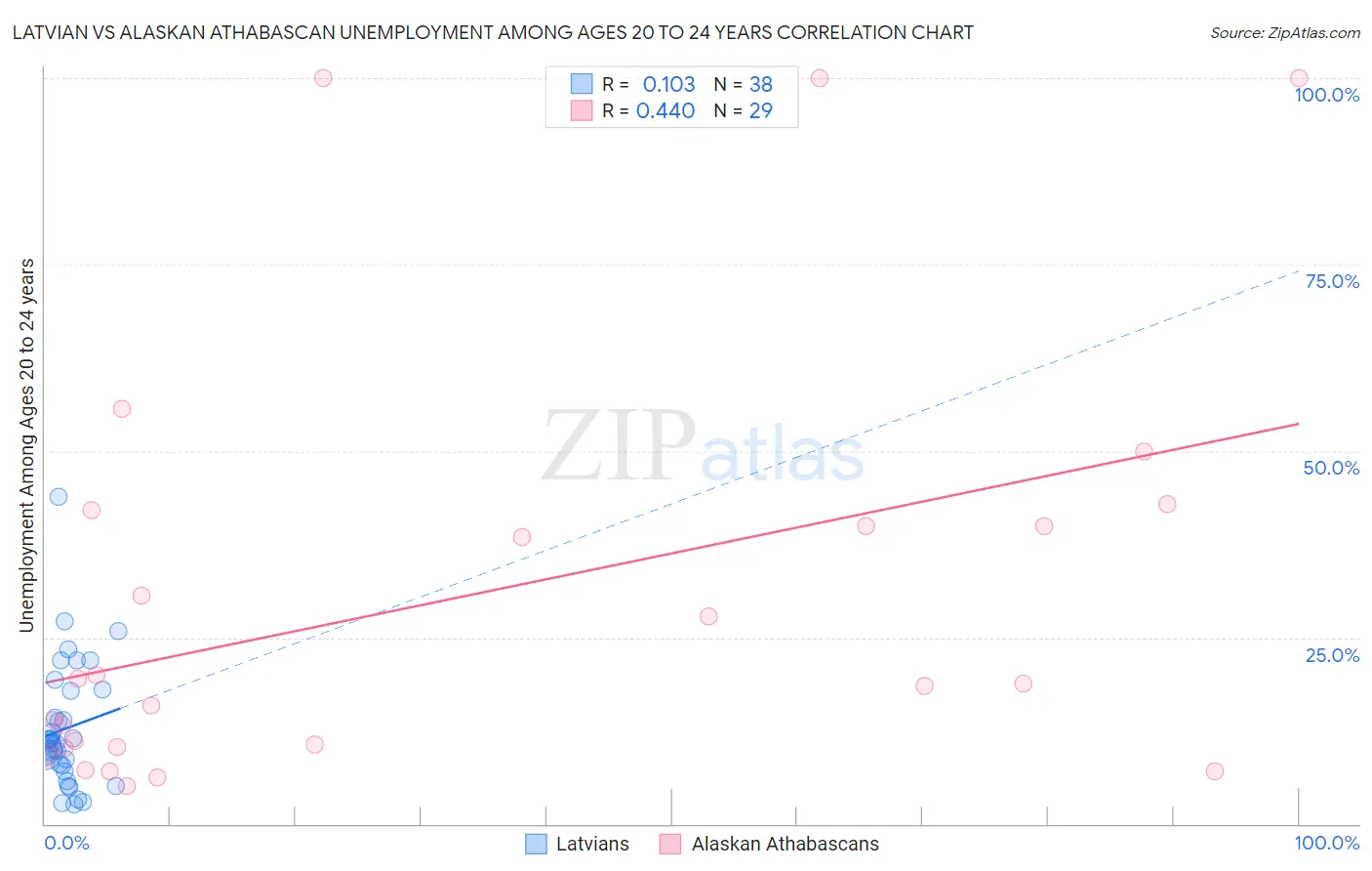 Latvian vs Alaskan Athabascan Unemployment Among Ages 20 to 24 years