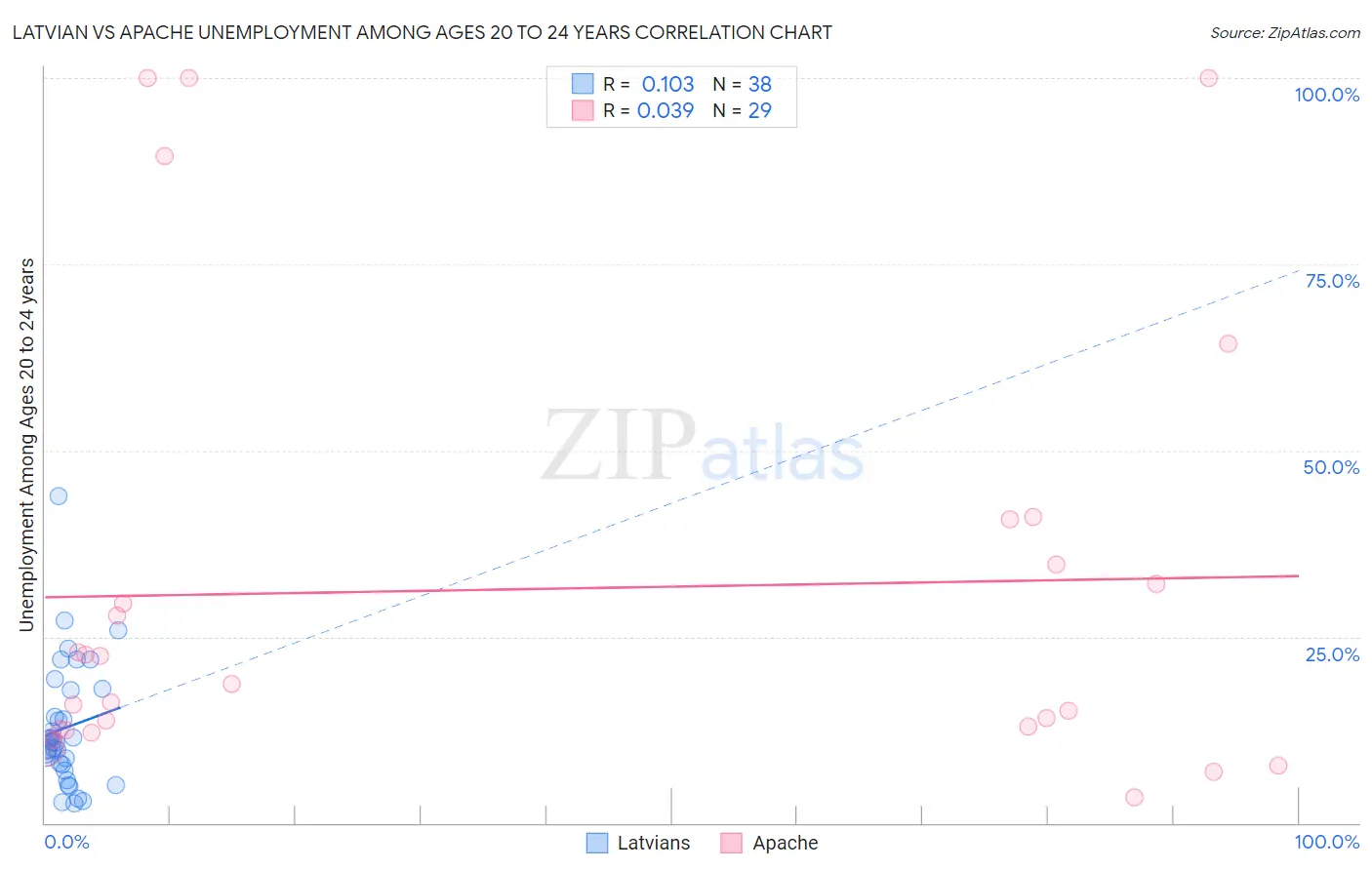 Latvian vs Apache Unemployment Among Ages 20 to 24 years