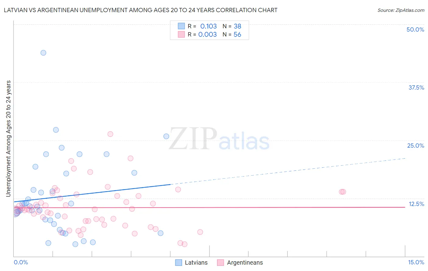 Latvian vs Argentinean Unemployment Among Ages 20 to 24 years