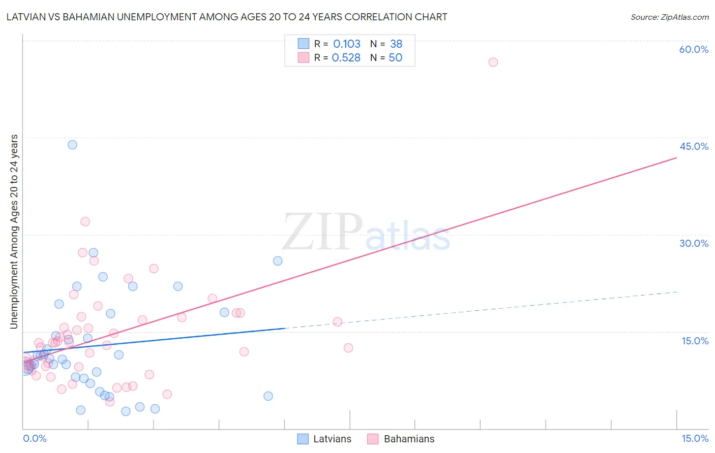 Latvian vs Bahamian Unemployment Among Ages 20 to 24 years