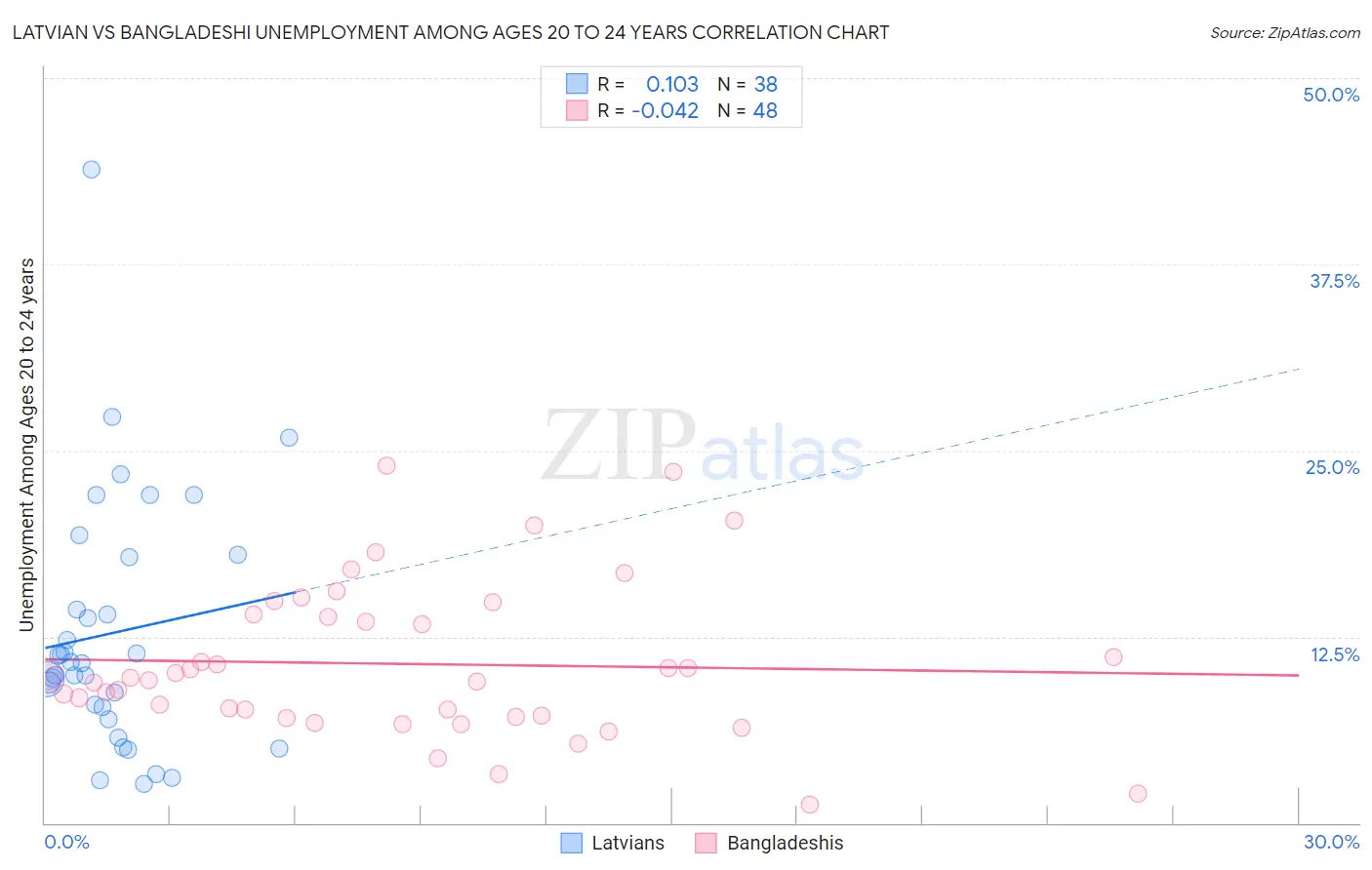 Latvian vs Bangladeshi Unemployment Among Ages 20 to 24 years