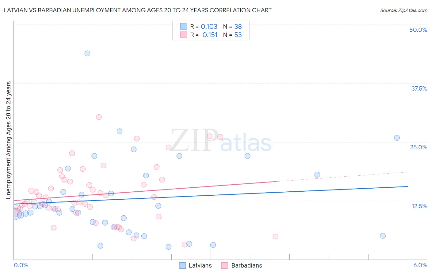 Latvian vs Barbadian Unemployment Among Ages 20 to 24 years