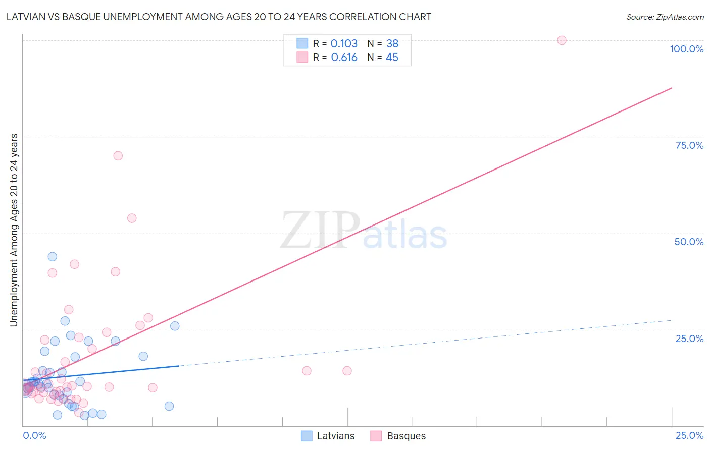 Latvian vs Basque Unemployment Among Ages 20 to 24 years