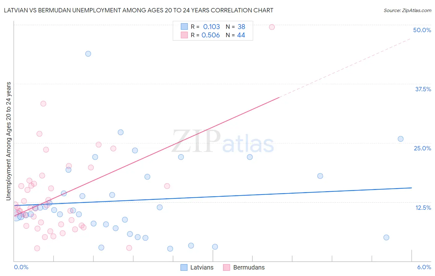 Latvian vs Bermudan Unemployment Among Ages 20 to 24 years
