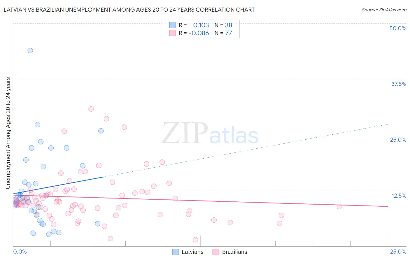 Latvian vs Brazilian Unemployment Among Ages 20 to 24 years