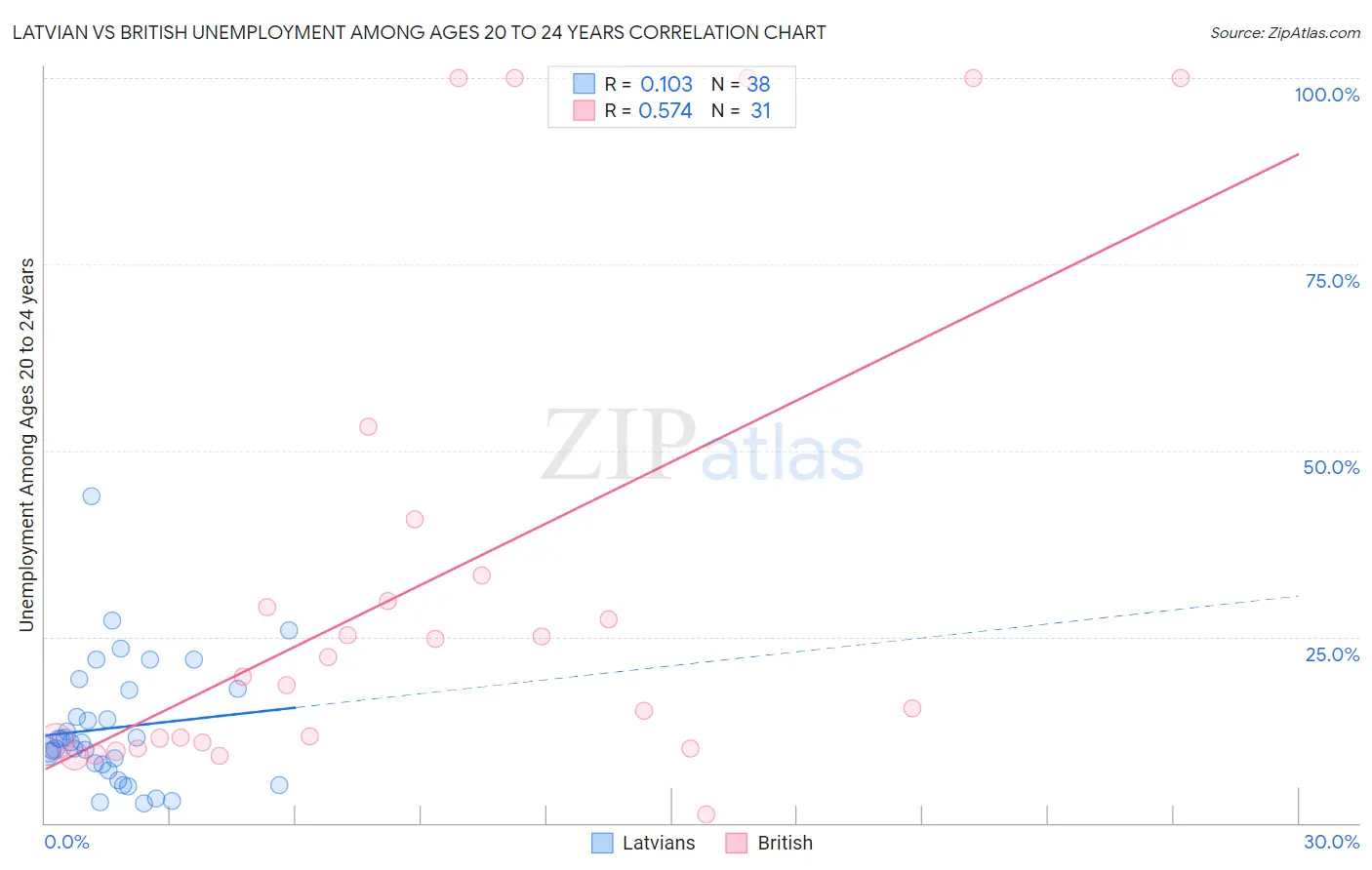 Latvian vs British Unemployment Among Ages 20 to 24 years