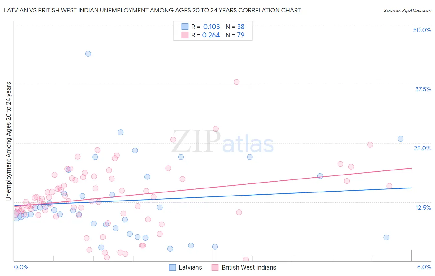 Latvian vs British West Indian Unemployment Among Ages 20 to 24 years