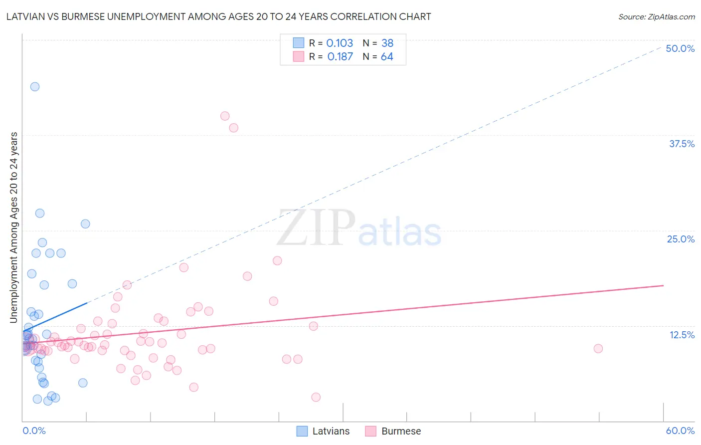 Latvian vs Burmese Unemployment Among Ages 20 to 24 years