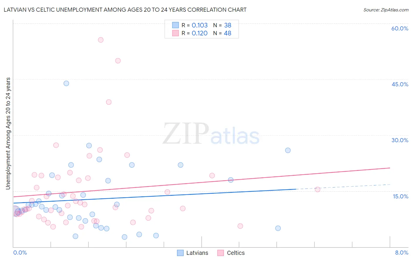 Latvian vs Celtic Unemployment Among Ages 20 to 24 years