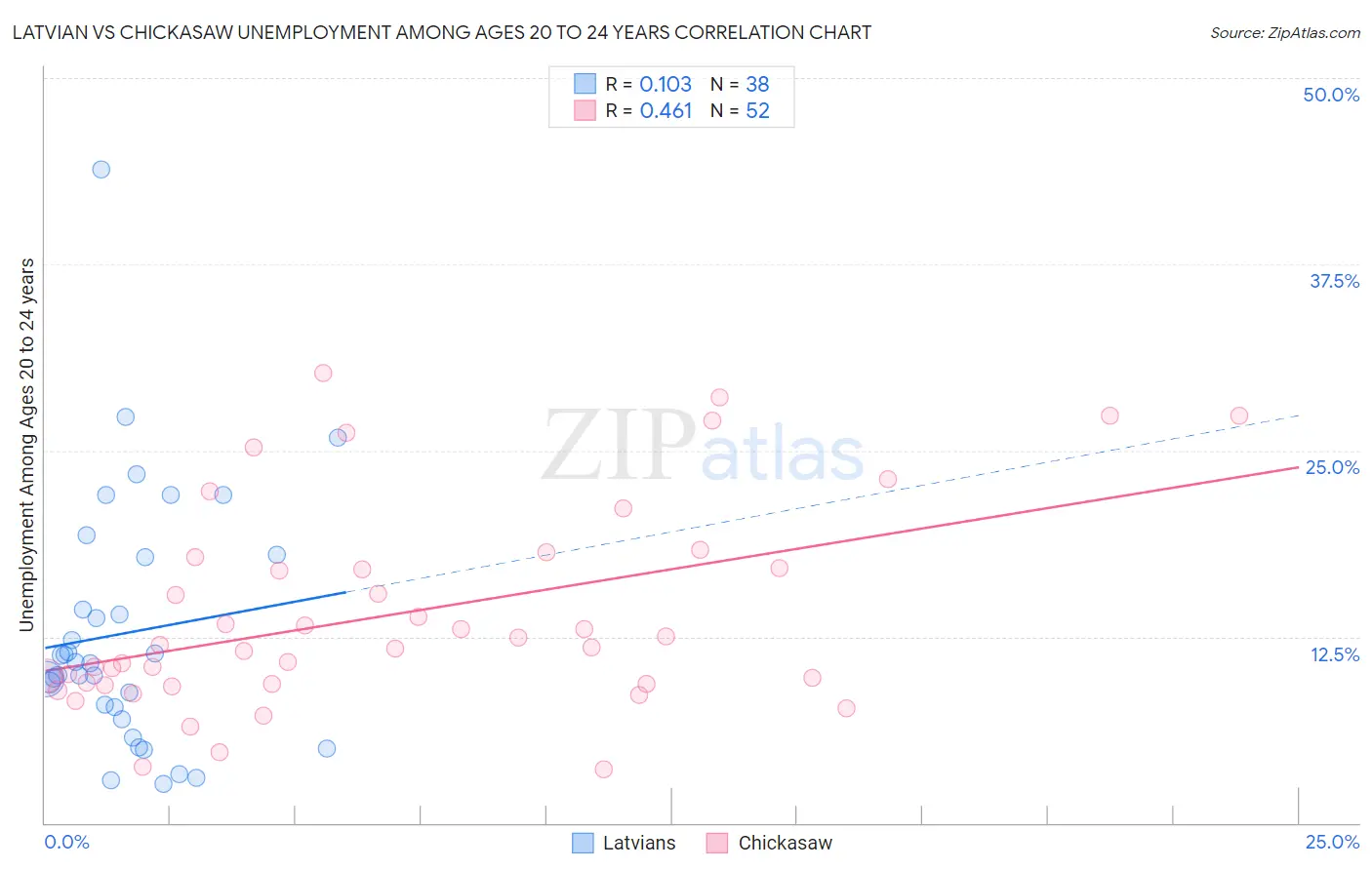 Latvian vs Chickasaw Unemployment Among Ages 20 to 24 years
