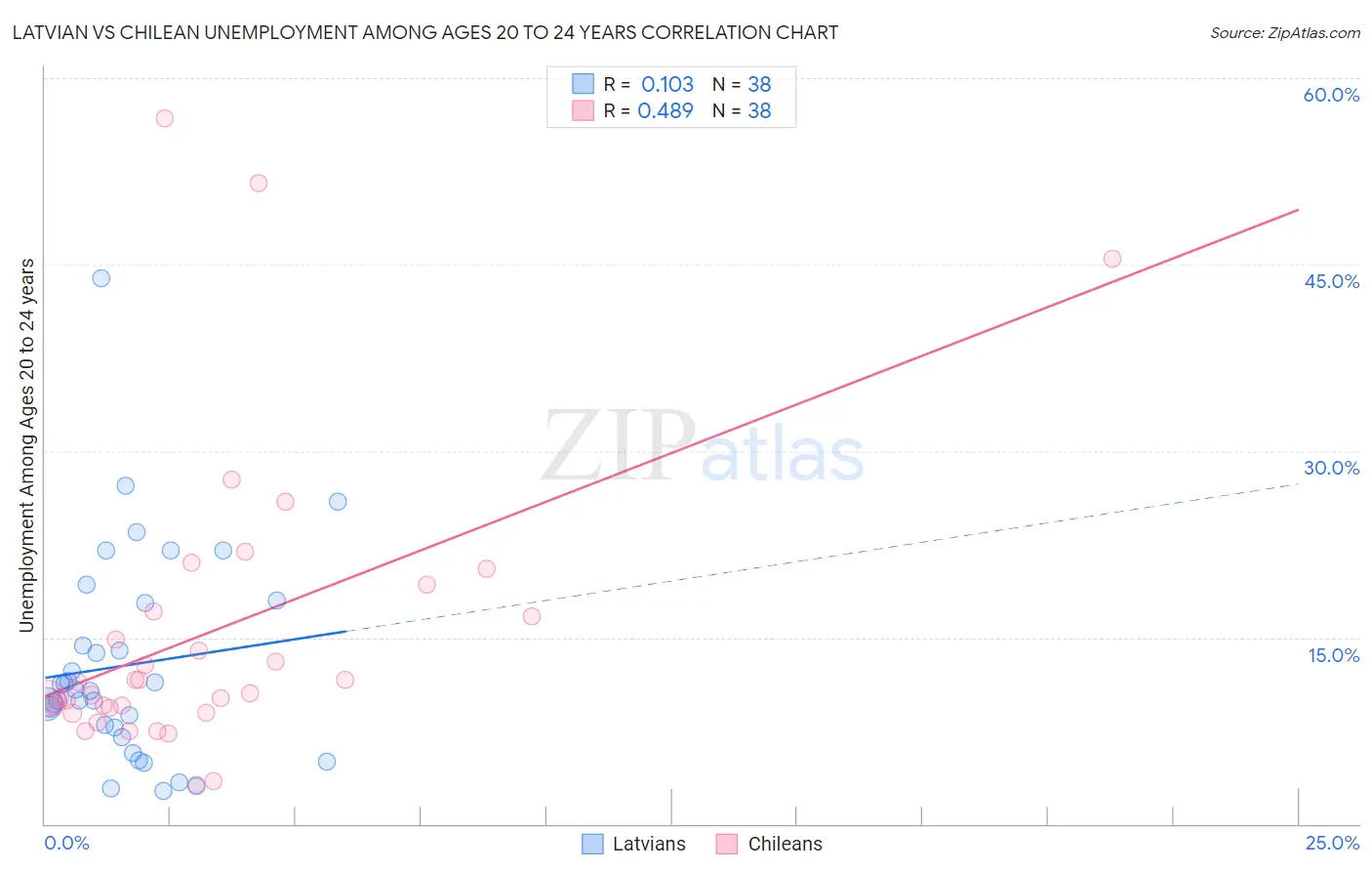 Latvian vs Chilean Unemployment Among Ages 20 to 24 years