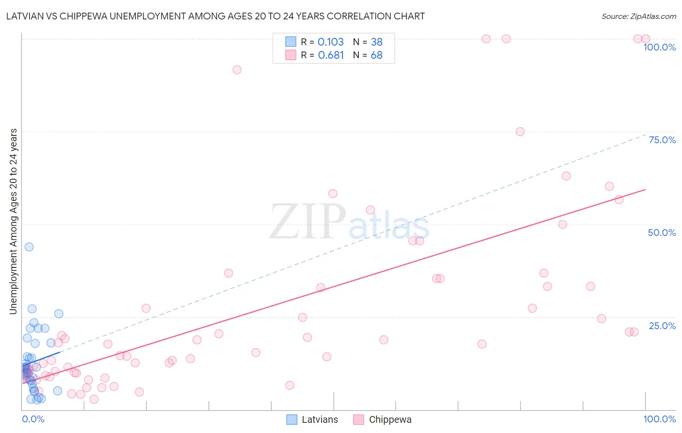 Latvian vs Chippewa Unemployment Among Ages 20 to 24 years