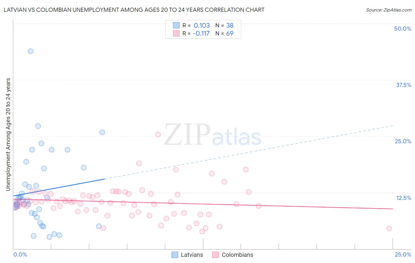 Latvian vs Colombian Unemployment Among Ages 20 to 24 years
