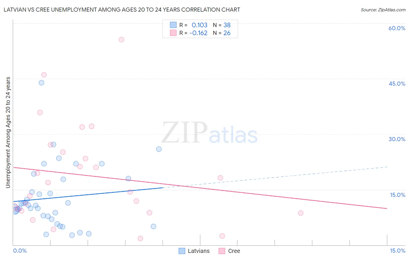 Latvian vs Cree Unemployment Among Ages 20 to 24 years
