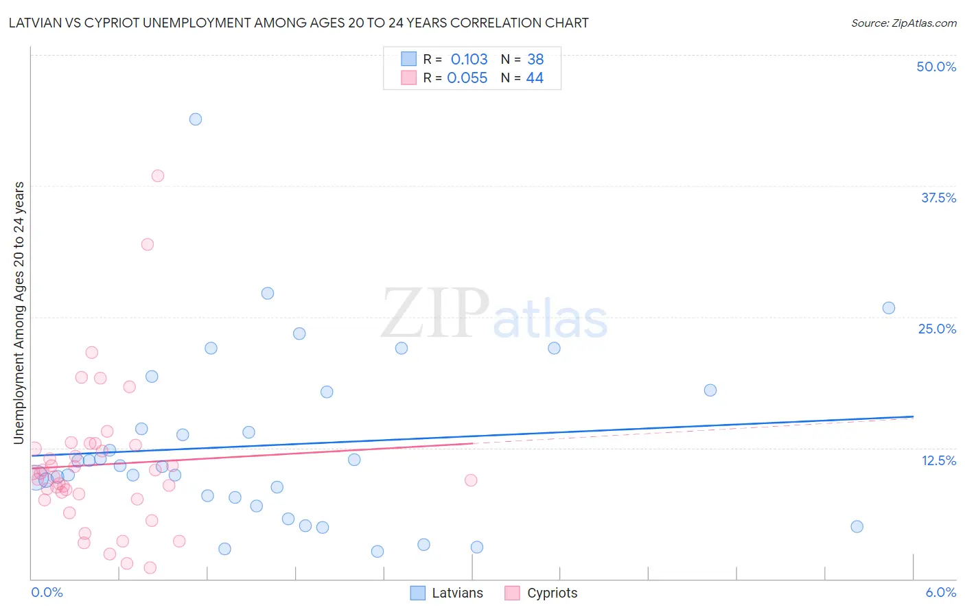 Latvian vs Cypriot Unemployment Among Ages 20 to 24 years