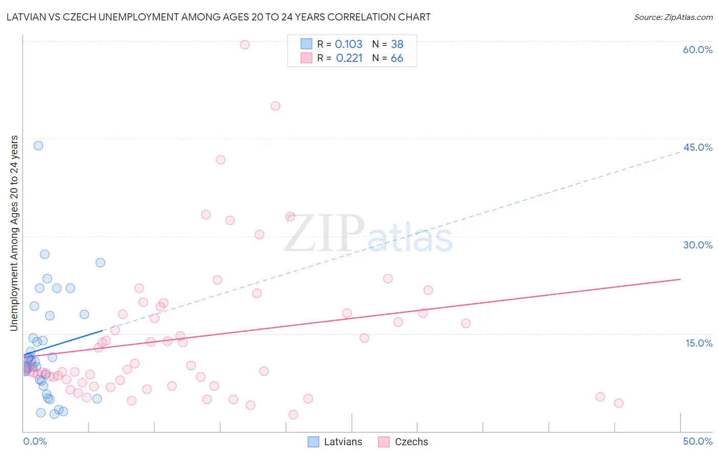 Latvian vs Czech Unemployment Among Ages 20 to 24 years