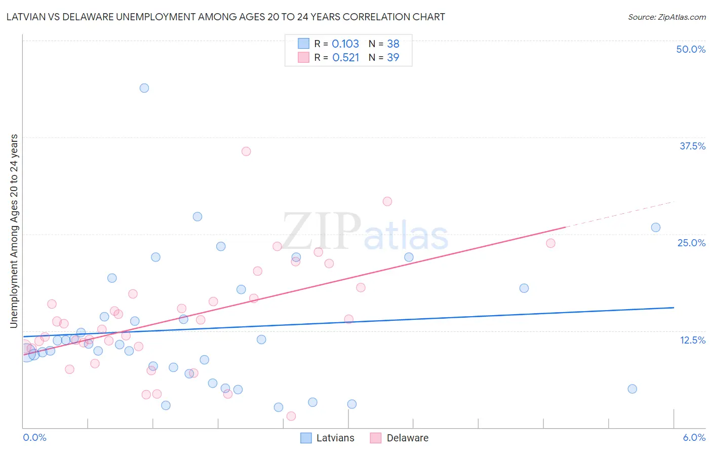 Latvian vs Delaware Unemployment Among Ages 20 to 24 years