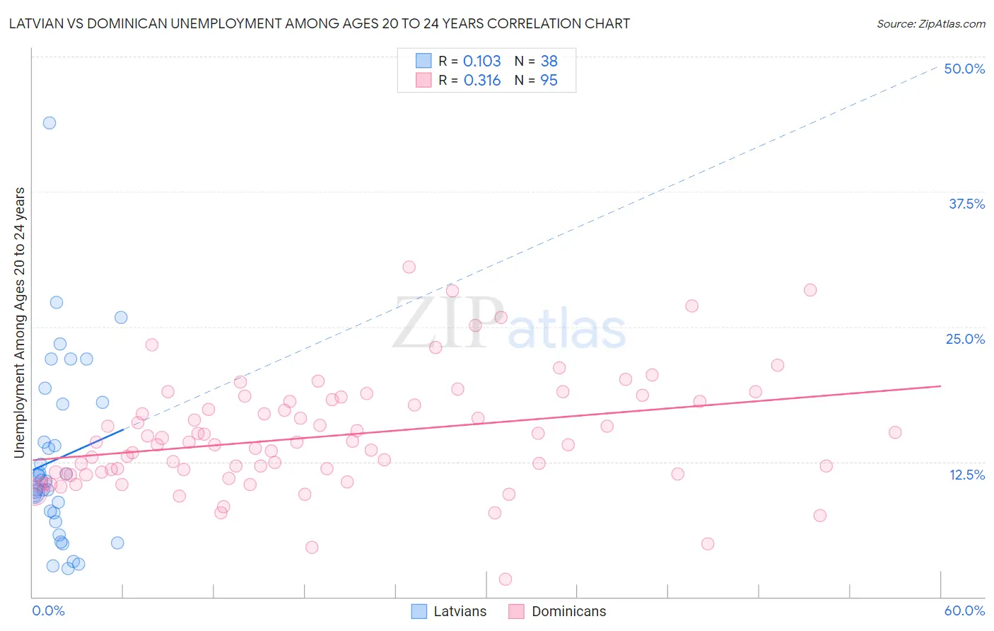 Latvian vs Dominican Unemployment Among Ages 20 to 24 years