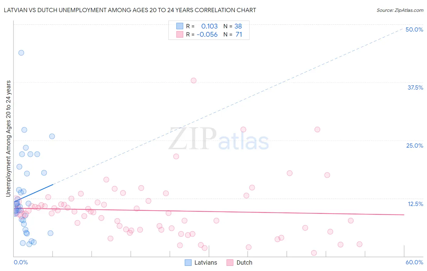 Latvian vs Dutch Unemployment Among Ages 20 to 24 years