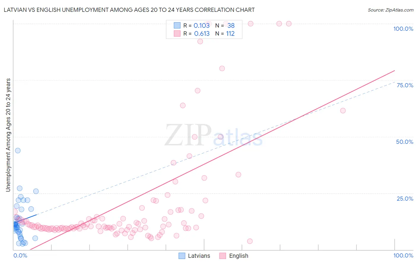 Latvian vs English Unemployment Among Ages 20 to 24 years