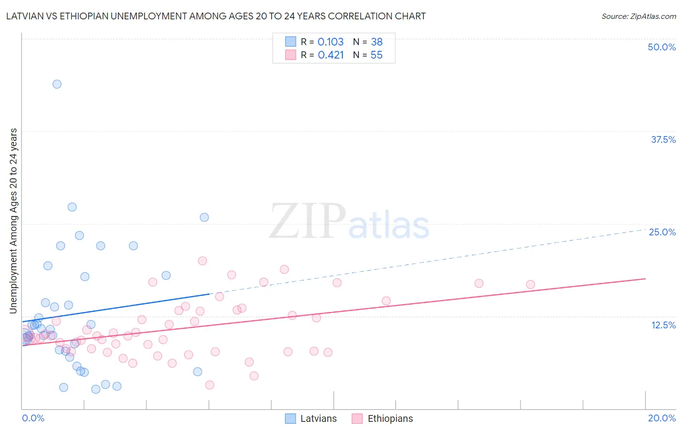 Latvian vs Ethiopian Unemployment Among Ages 20 to 24 years