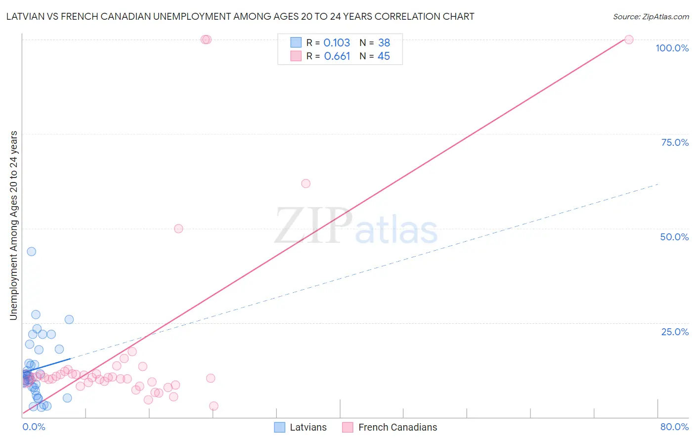 Latvian vs French Canadian Unemployment Among Ages 20 to 24 years