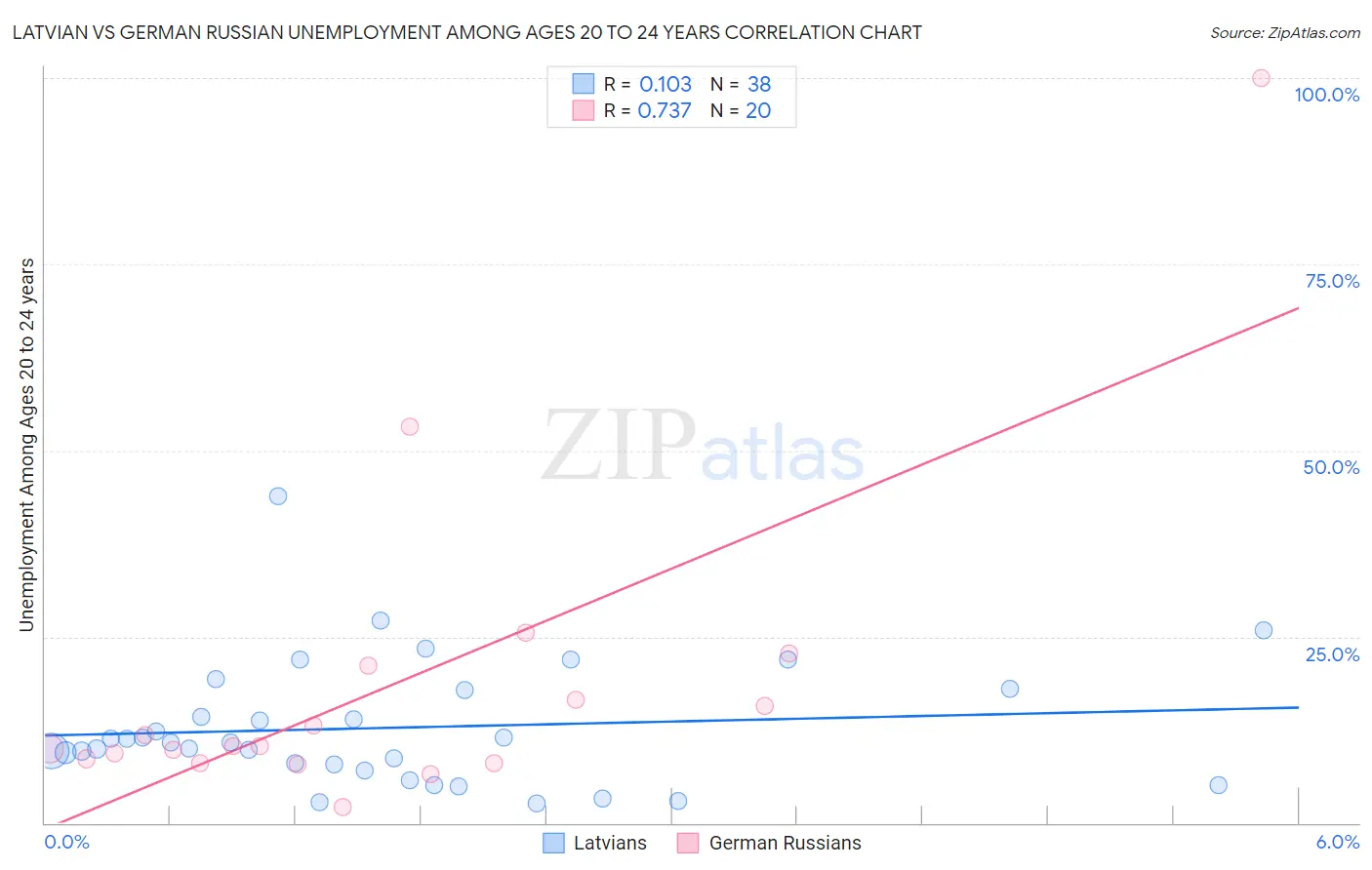 Latvian vs German Russian Unemployment Among Ages 20 to 24 years